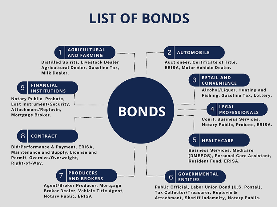 Types of Bonds